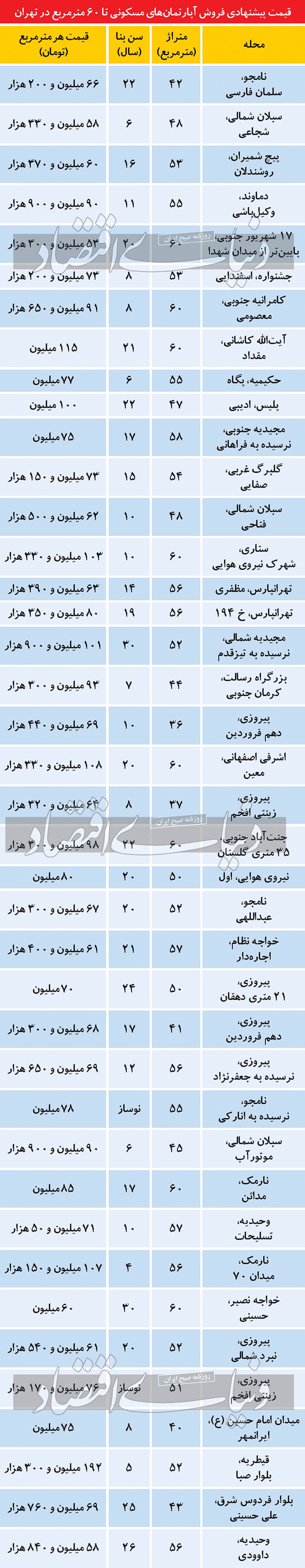 قیمت آپارتمان‌‌‌های نقلی در تهران