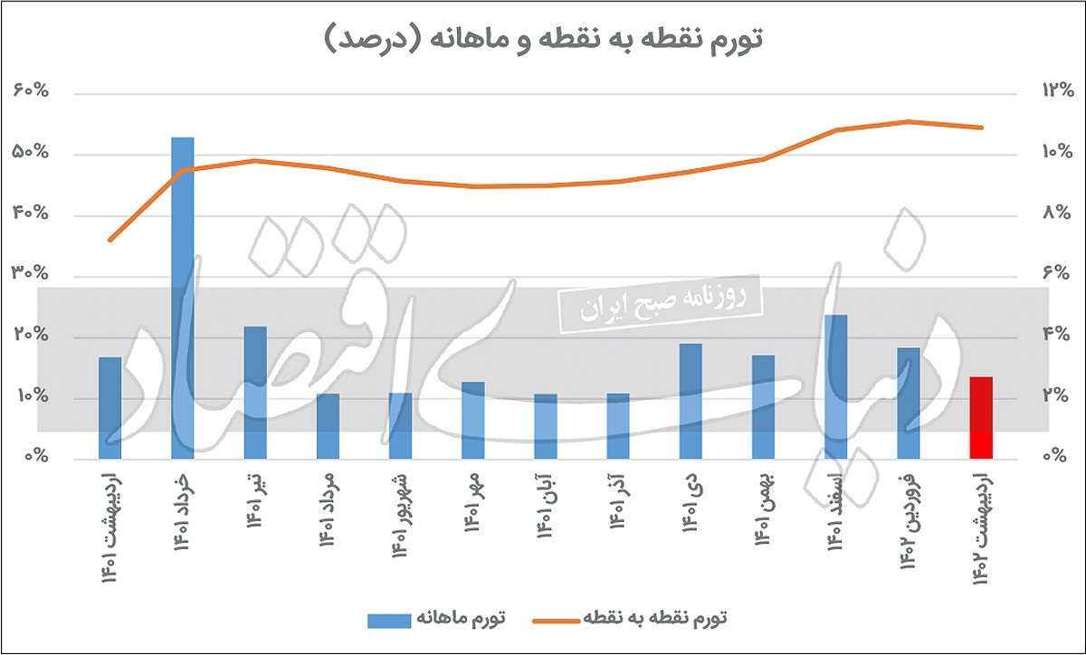 پیش پرده تورم اردیبهشت