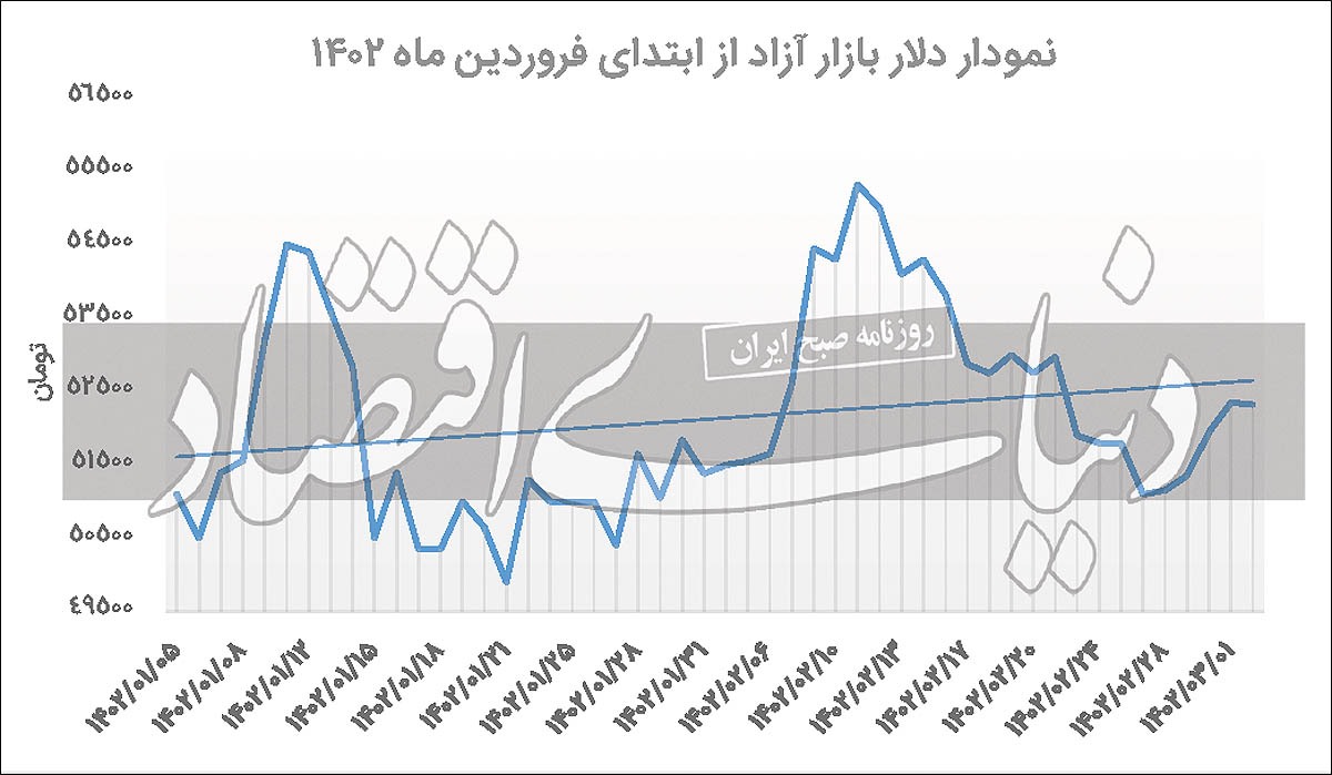 حرکت دلار، دور از هیاهو