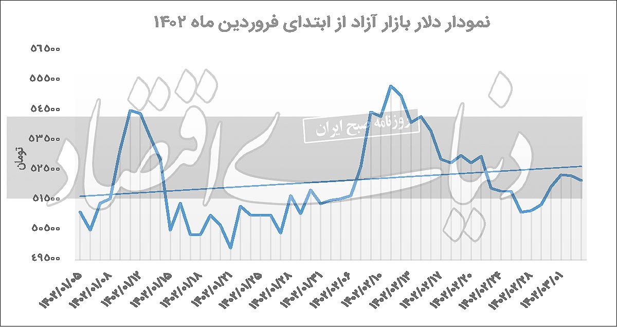 توافق طرفین بر سر دلار ۵۲؟