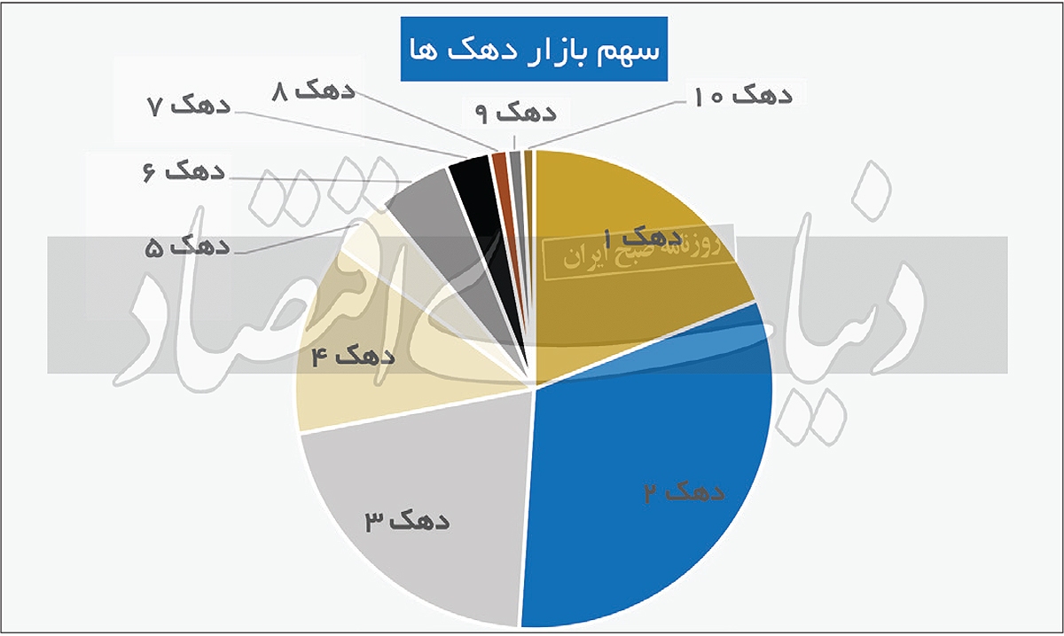 خودروهای در استطاعت ۱۰ دهک