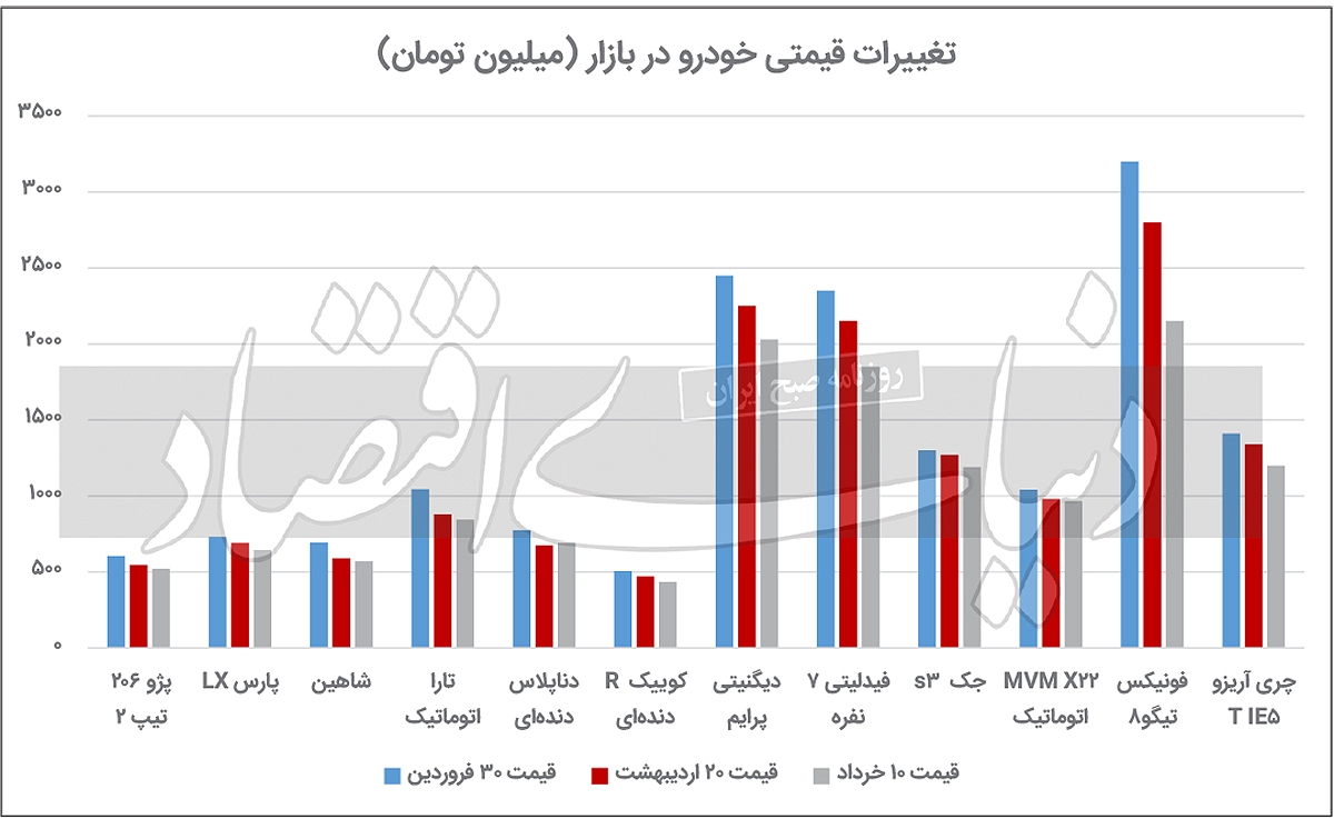 قیمت خودرو در سراشیبی