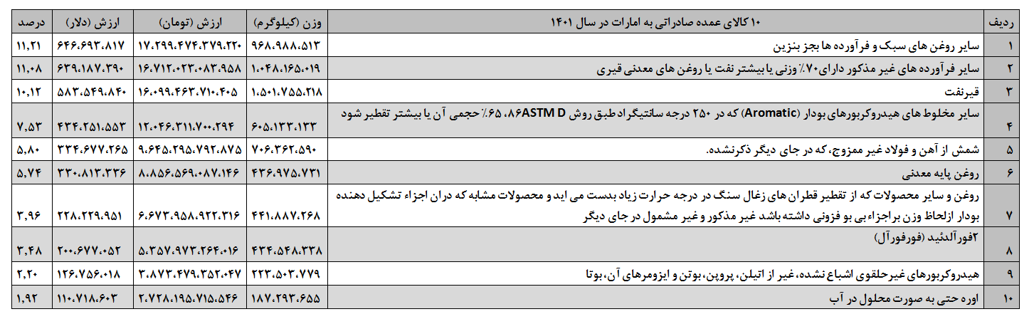جزئیات رشد تجارت ایران و امارات در سال گذشته/ تاجران دو کشور چه کالاهایی خریدند؟