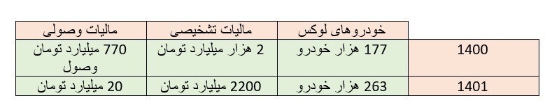 مالیات خودرو