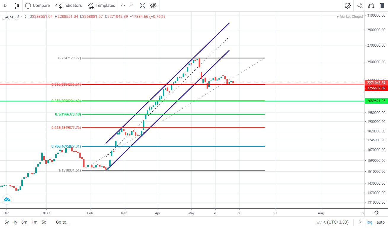 پیش بینی بورس فردا ۱۳ خرداد ۱۴۰۲