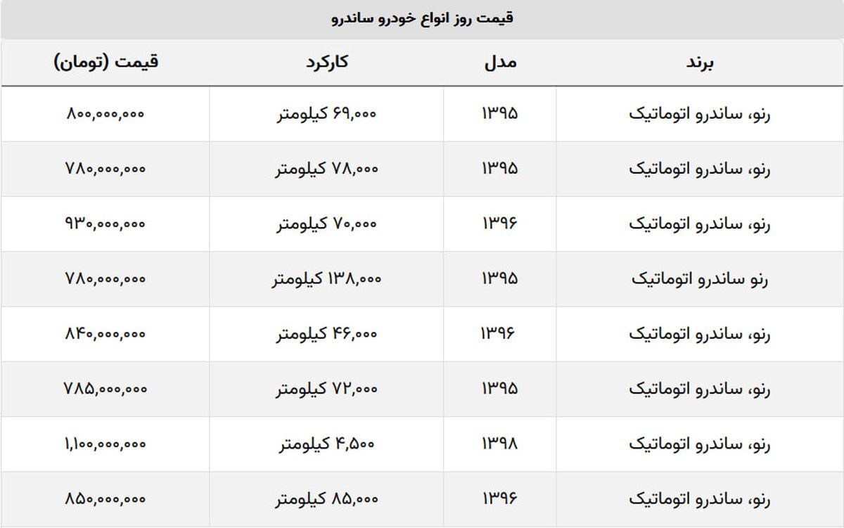 با کمتر از ۸۰۰ میلیون نمی‌توانید ساندرو بخرید