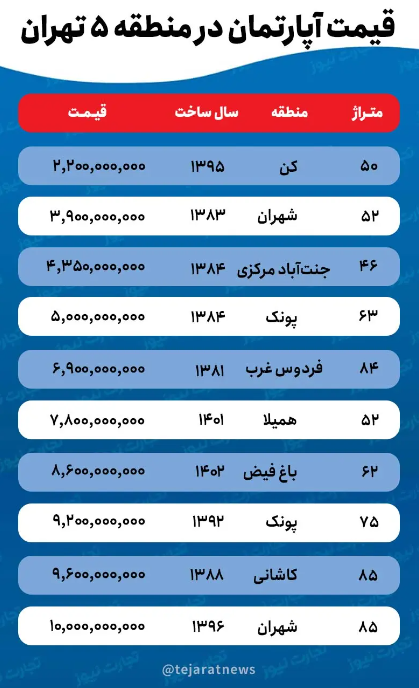 قیمت خانه در منطقه ۵