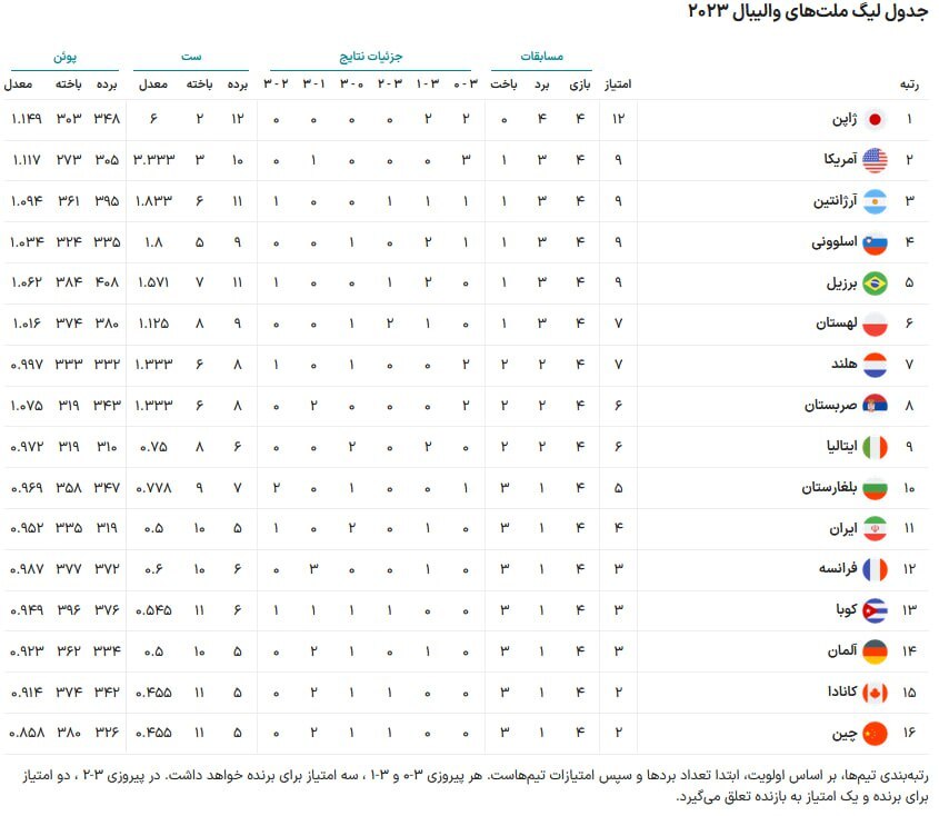 (عکس) جایگاه تیم ملی والیبال در جدول لیگ ملت‌ها؛ ایران چندم است؟