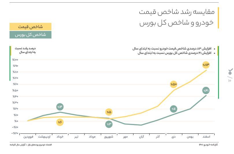 کارنامه گزارش می‌دهد: بازدهی بازار خودرو در سال ۱۴۰۱، ۴۲ درصد بیشتر از بازار سرمایه بود