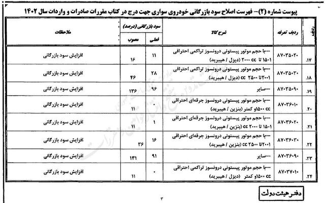 جزئیات تعرفه واردات خودرو برای سال ۱۴۰۲