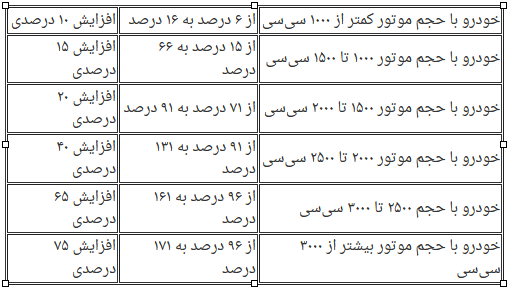 جزئیات تعرفه واردات خودرو برای سال ۱۴۰۲