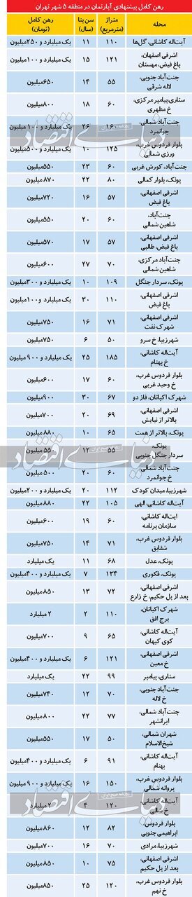 تغییر ذائقه صاحب خانه‌ها به خاطر تورم/ بیشتر اجاره ماهانه می‌خواهند تا پول نقد