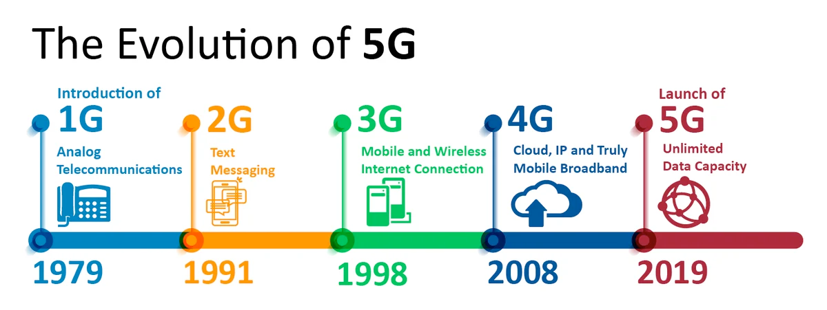 چگونه هوش مصنوعی قابلیت‌های فناوری 5G را بهبود می‌بخشد؟