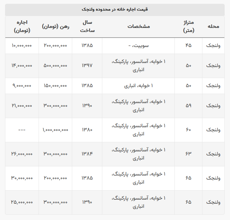 اجاره واحدهای نقلی
