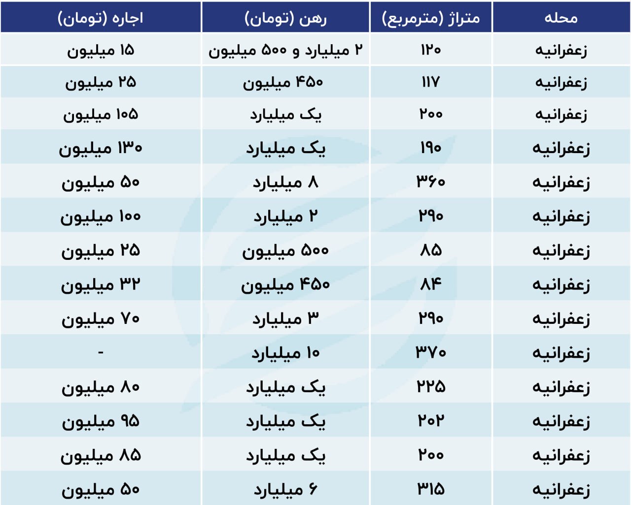 قیمت رهن و اجاره خانه در زعفرانیه
