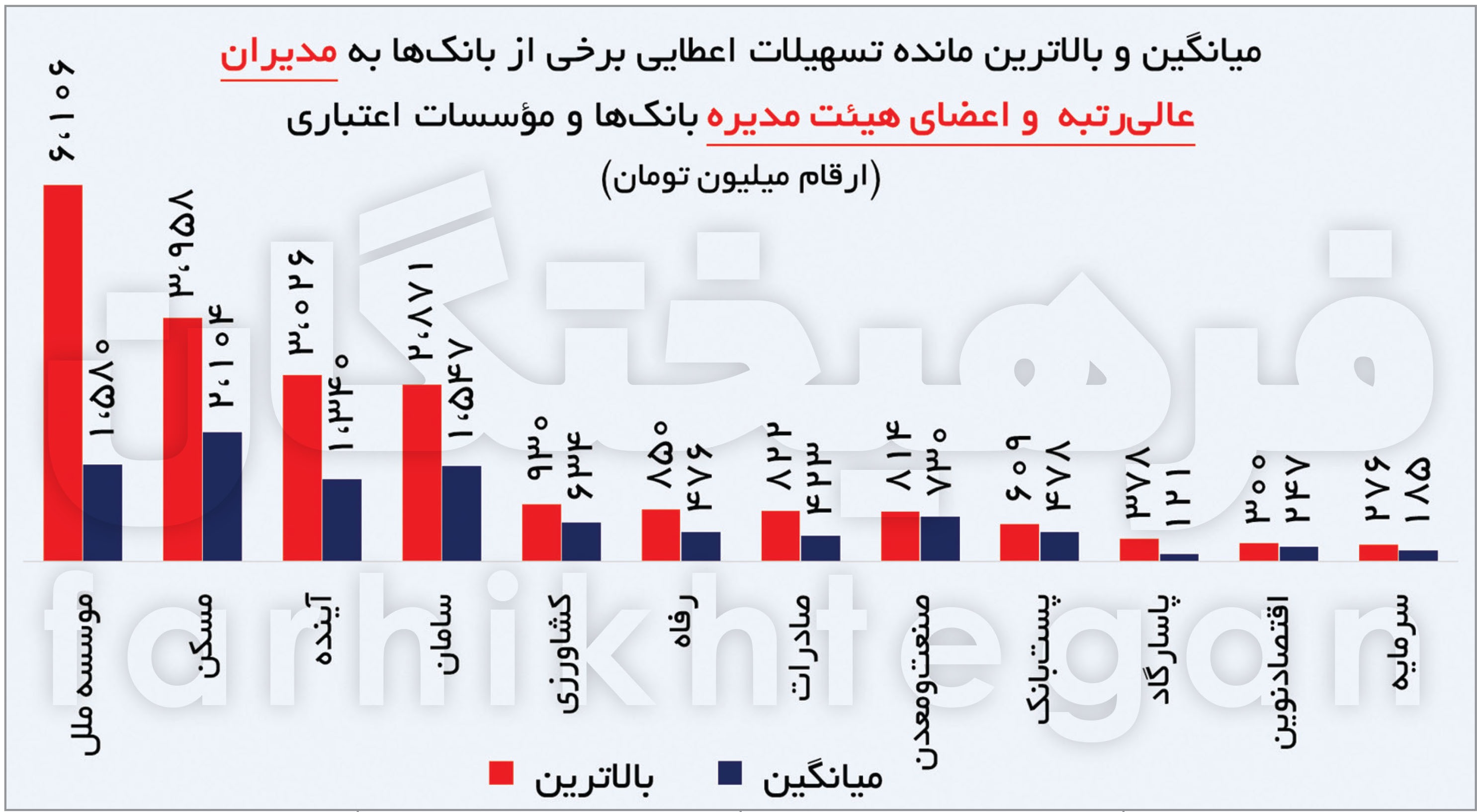 لیستی خواندنی از وام‌های مدیران بانک‌ها