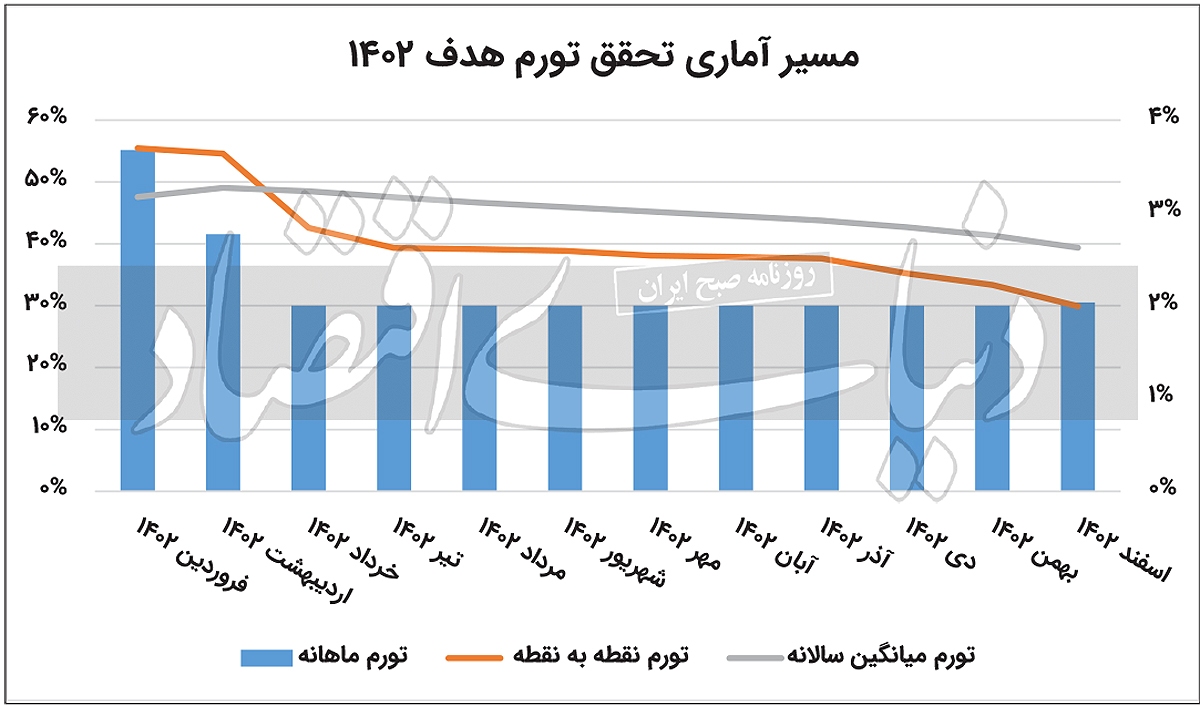 چگونه می‌توان رشد قیمت مصرف‌کننده را به ۳۰ درصد در سال رساند؟