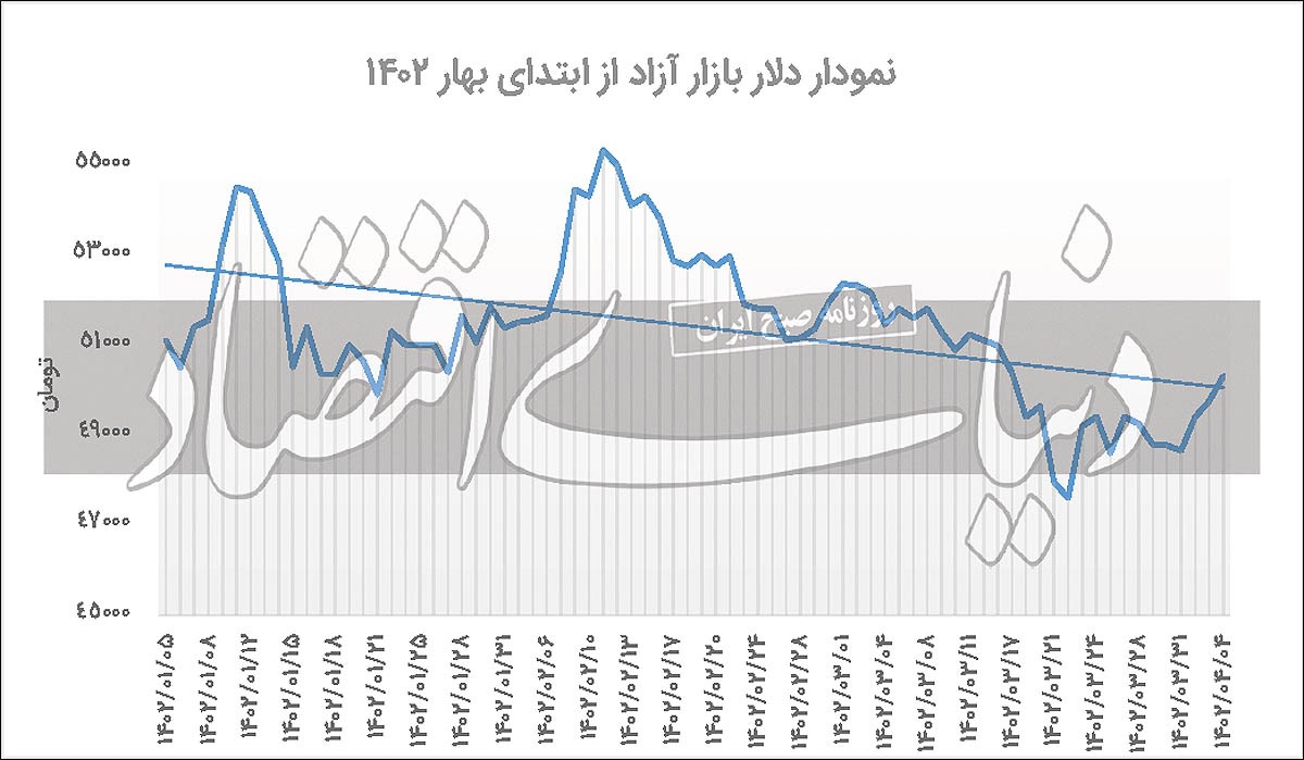 شوک روسی به بازار دلار