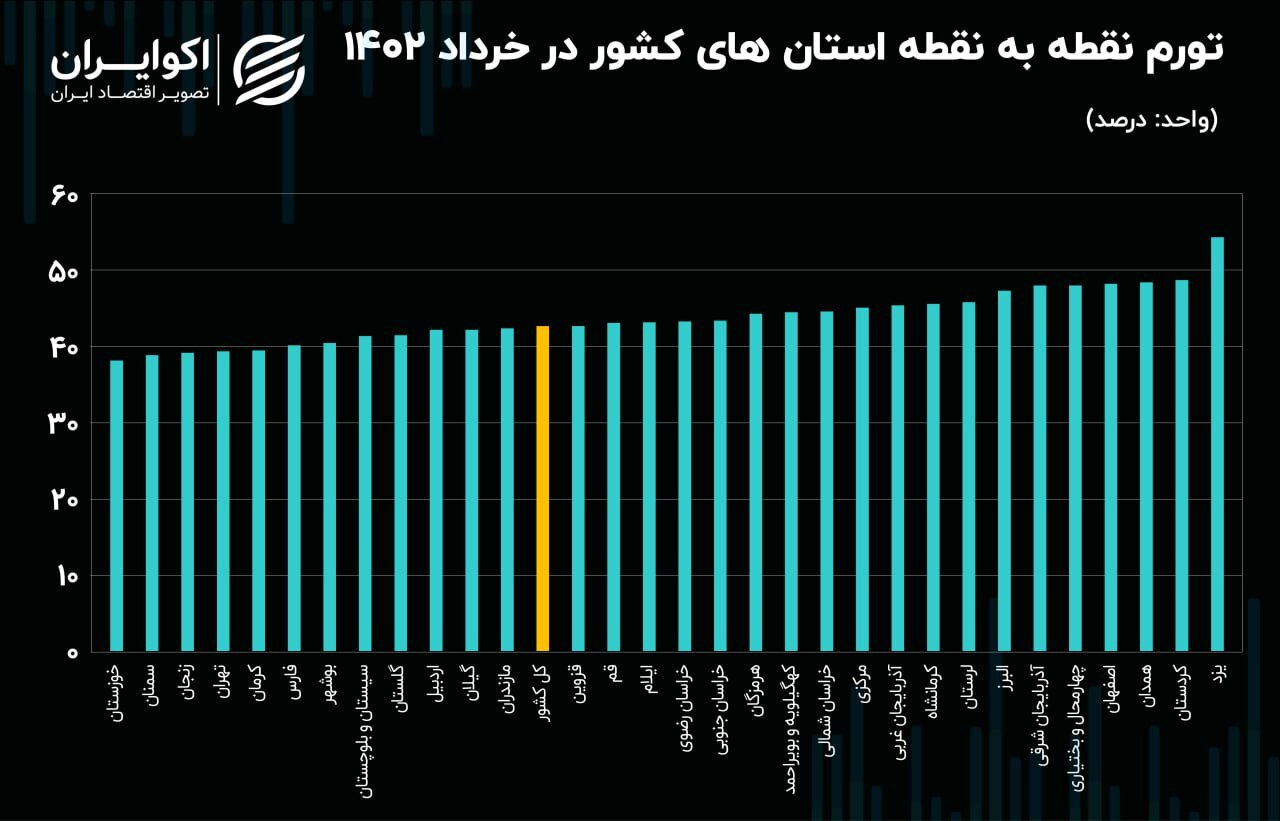 تورم ۱۸ استان، بدتر از کل کشور
