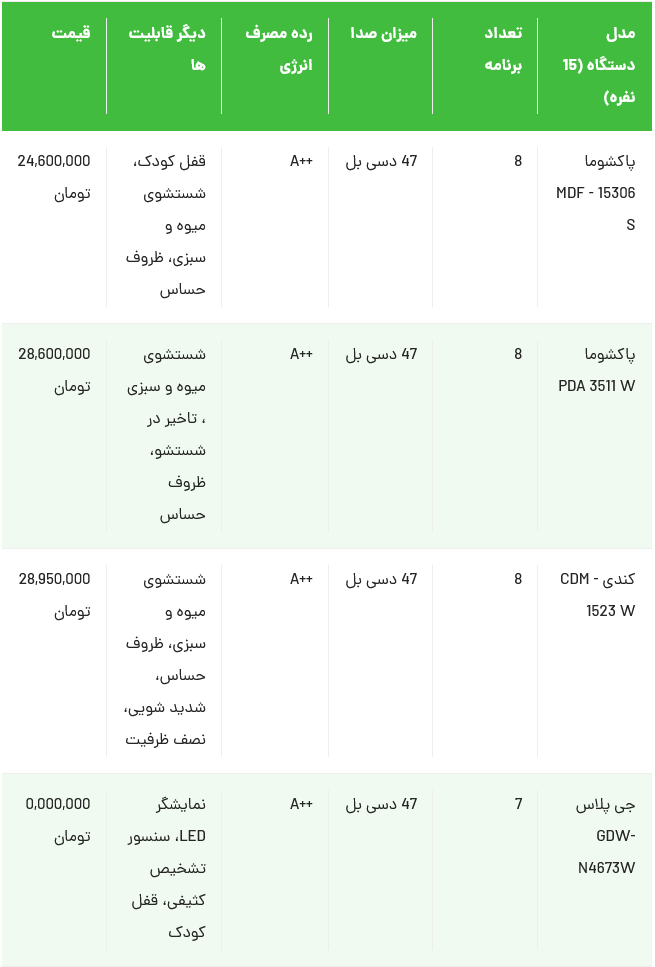 ارزان‌ترین ماشین ظرفشویی ۱۵ نفره بازار