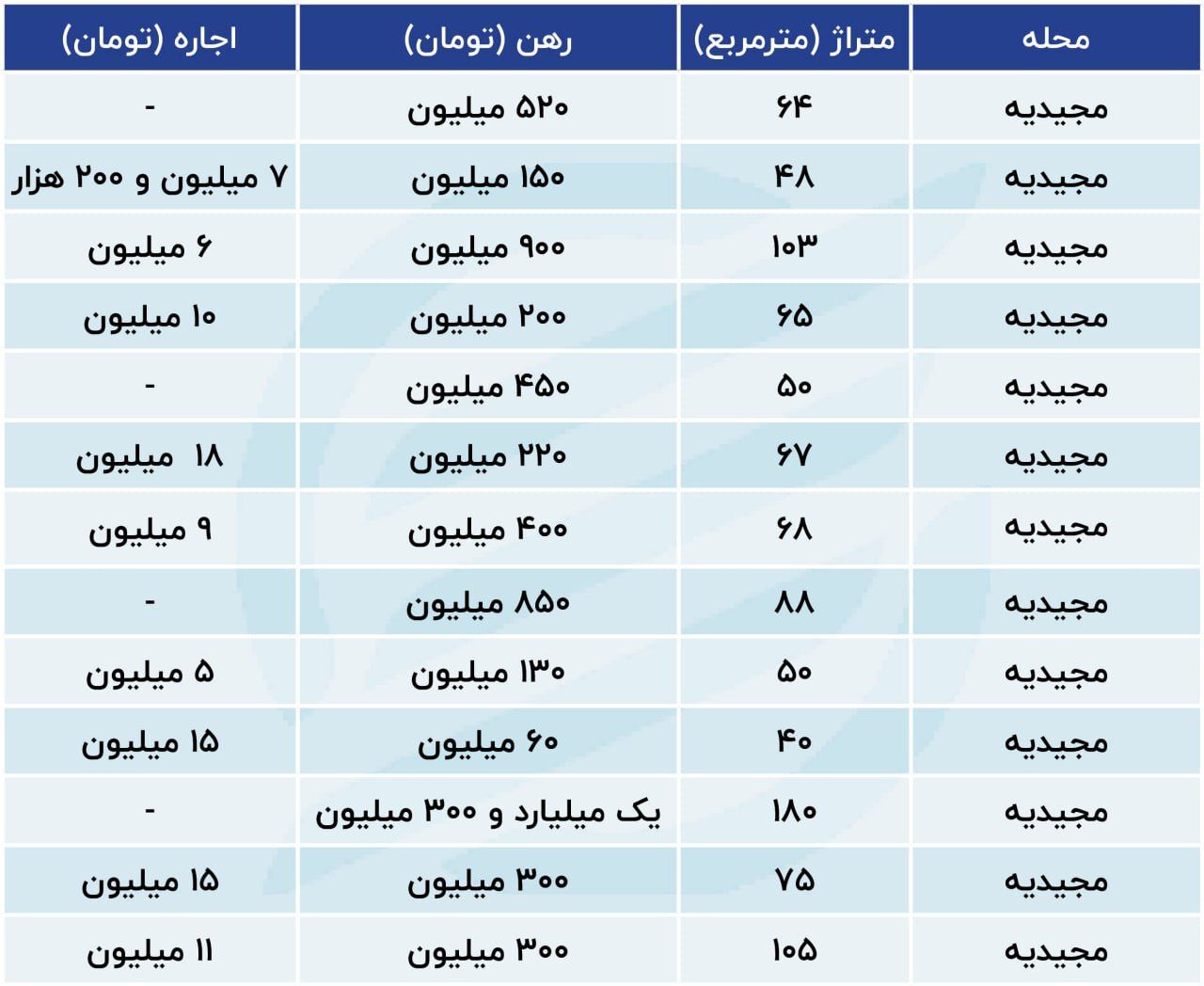 نافرمانی در بازار اجاره؛ قیمت‌های سرسام آور در محله مجیدیه