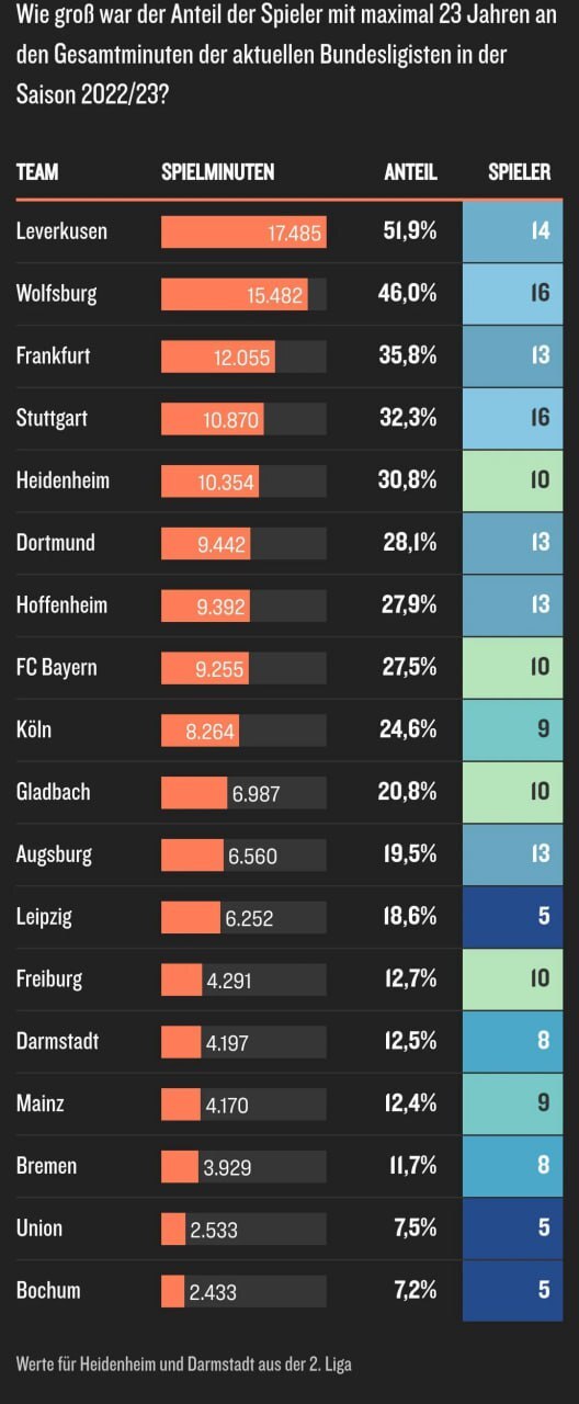 تیم آزمون در یک آمار خاص، صدرنشین آلمان شد!