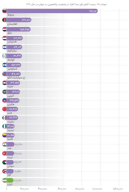 پناهجوی‌فرستی ایران بیشتر از لبنان و یمن؛ رتبه بیستم پناهندگی ایرانی‌ها در جهان//