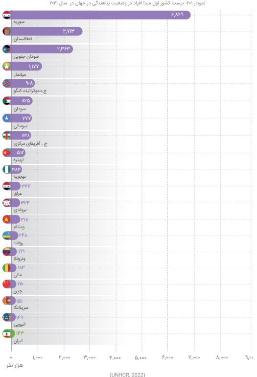 پناهجوی‌فرستی ایران بیشتر از لبنان و یمن؛ رتبه بیستم پناهندگی ایرانی‌ها در جهان//