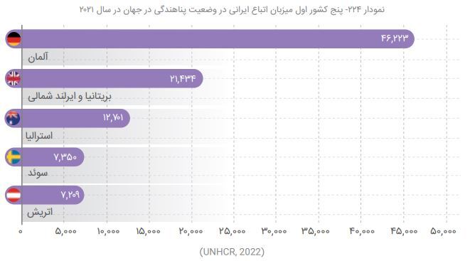 پناهجوی‌فرستی ایران بیشتر از لبنان و یمن؛ رتبه بیستم پناهندگی ایرانی‌ها در جهان//