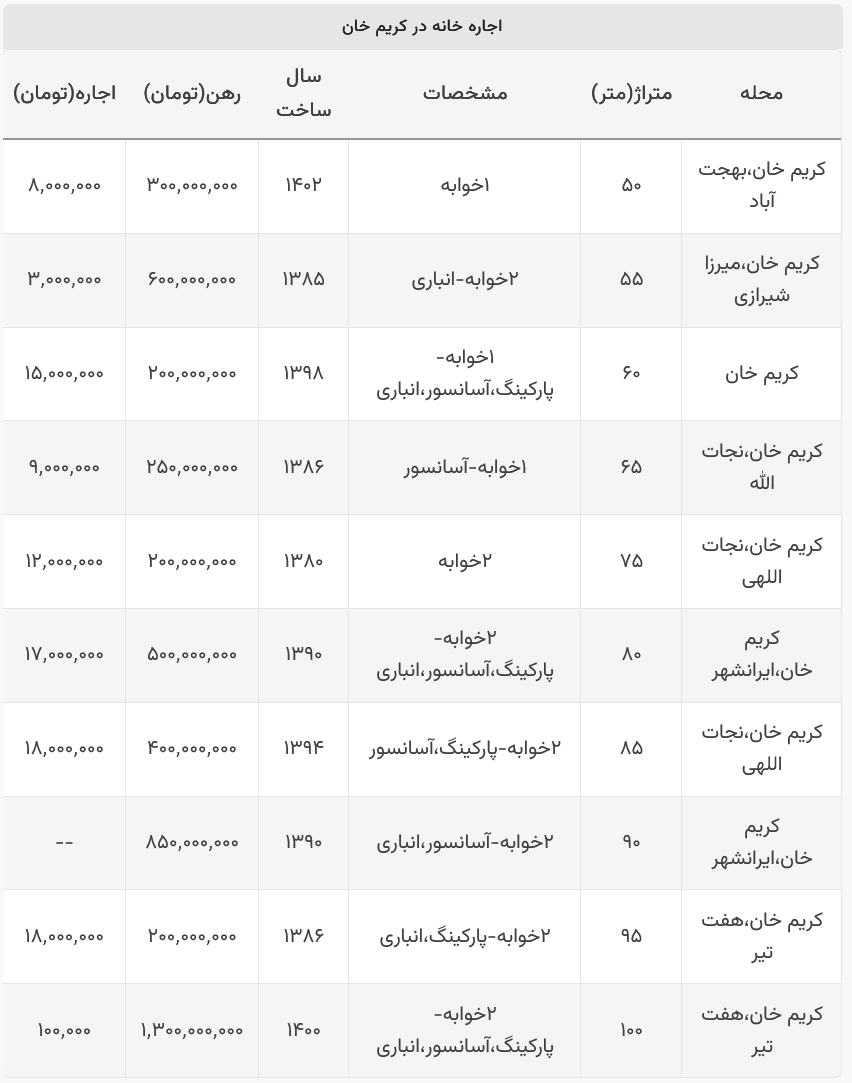هزینه اجاره خانه در خیابان کریم خان چقدر است؟