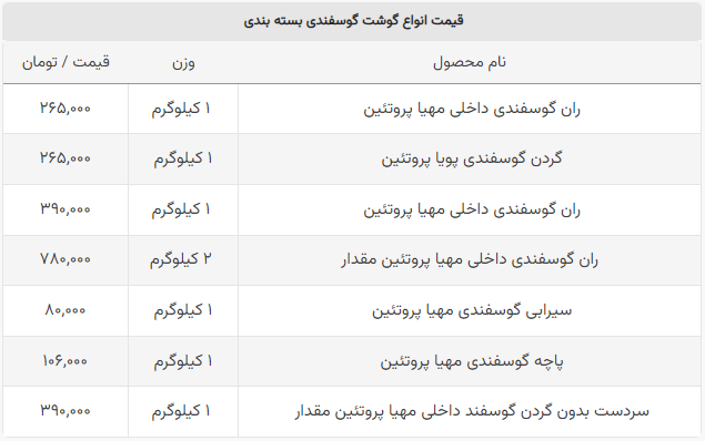 آخرین قیمت گوشت گوسفندی در بازار + جدول
