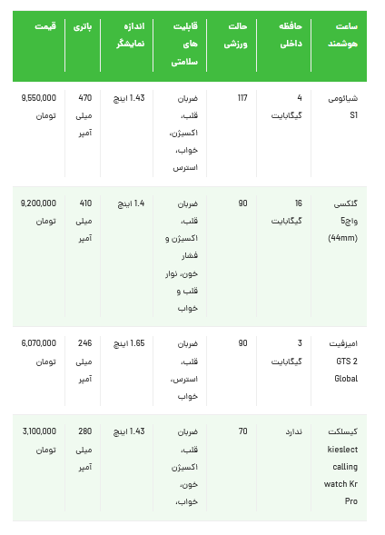 ارزان‌ترین ساعت هوشمند با قابلیت مکالمه چند؟