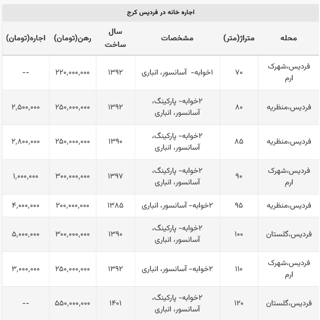 اجاره خانه