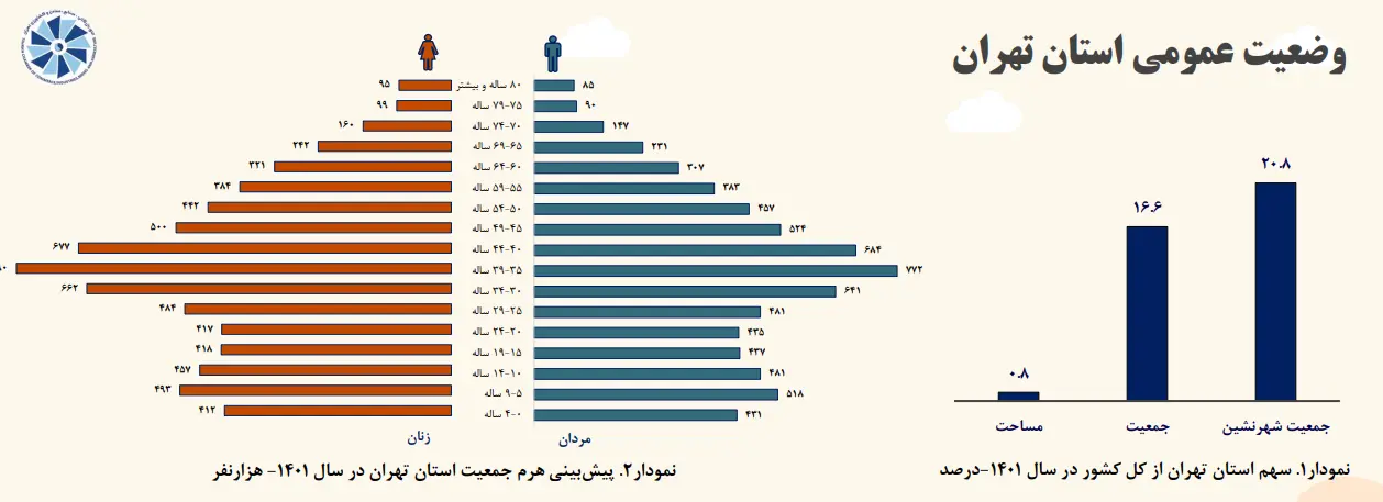 بازار کار پایتخت