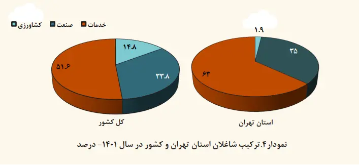 بازار کار پایتخت