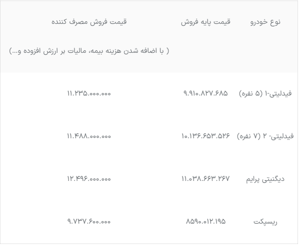 اعلام قیمت جدید محصولات گره بهمن موتور: از فیدلیتی تا ریسپکت/ جزئیات تکمیل وجه مشتریان در سامانه یکپارچه فروش