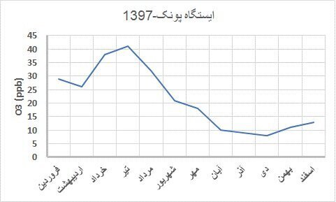ازن «بد»؛ آلاینده هوای تهران در روزهای گرم تابستان