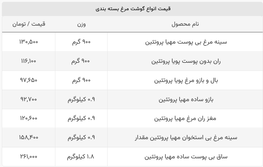 قیمت مرغ
