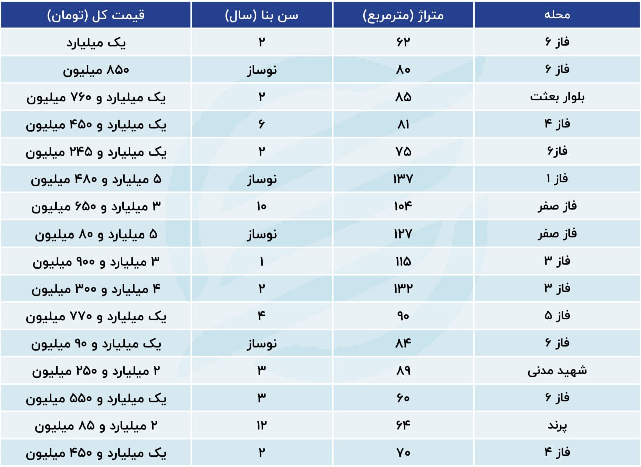 ریزش قیمت مسکن در پرند صحت دارد؟