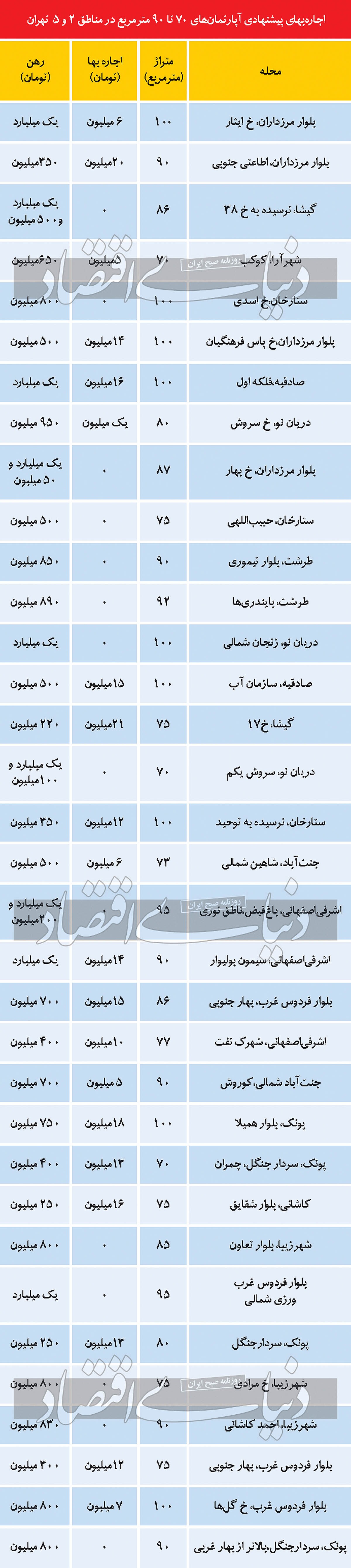اجاره پرتقاضا‌ها در بازار مسکن تهران
