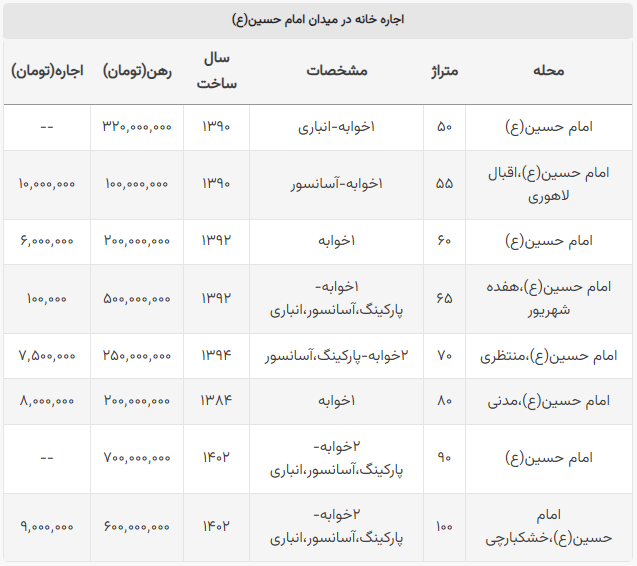 اجاره خانه در میدان امام حسین (ع) چند؟ / ۱۰ میلیون اجاره برای واحد ۵۵ متری!