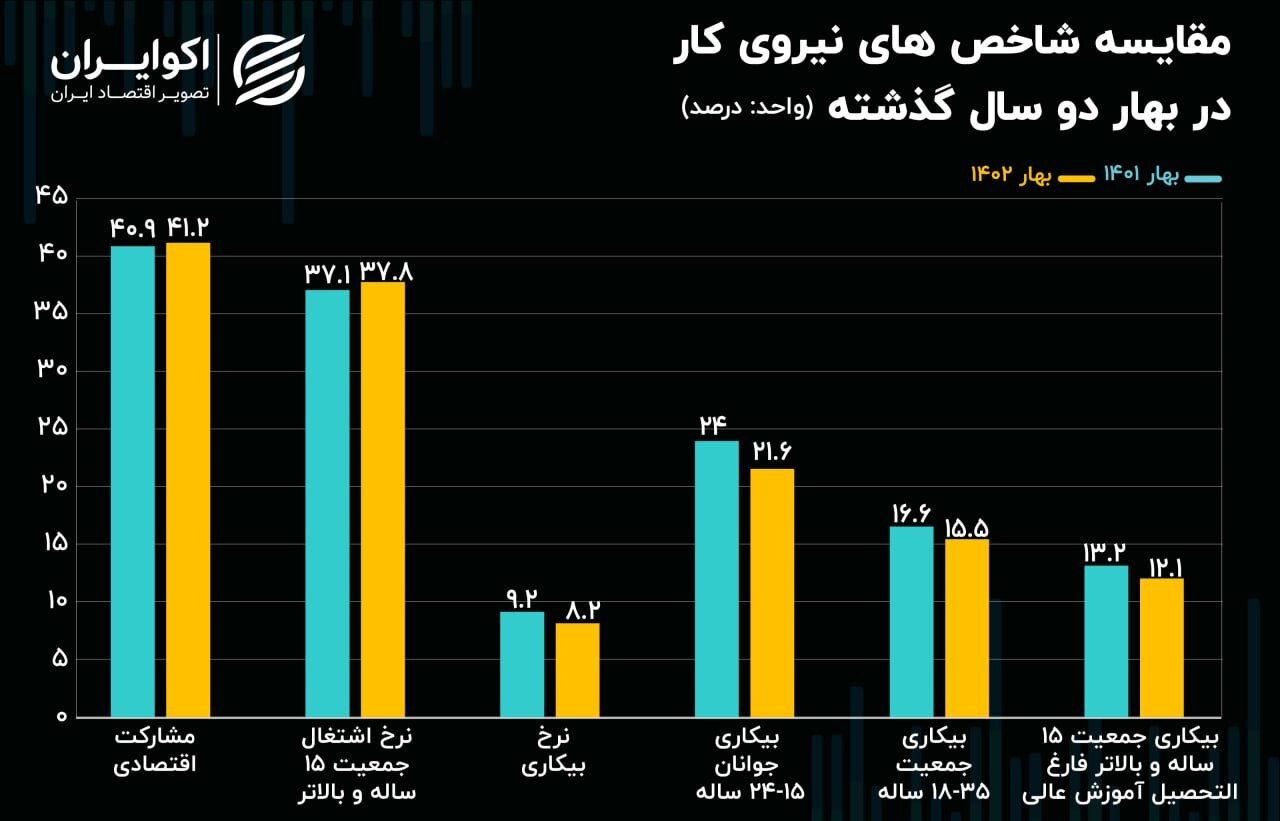 سقوط نرخ بیکاری به قعر ۲۰ سال