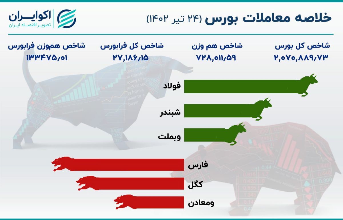شاخص بورس بالا رفت و برگشت