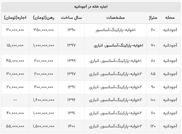 قیمت اجاره خانه در آجودانیه