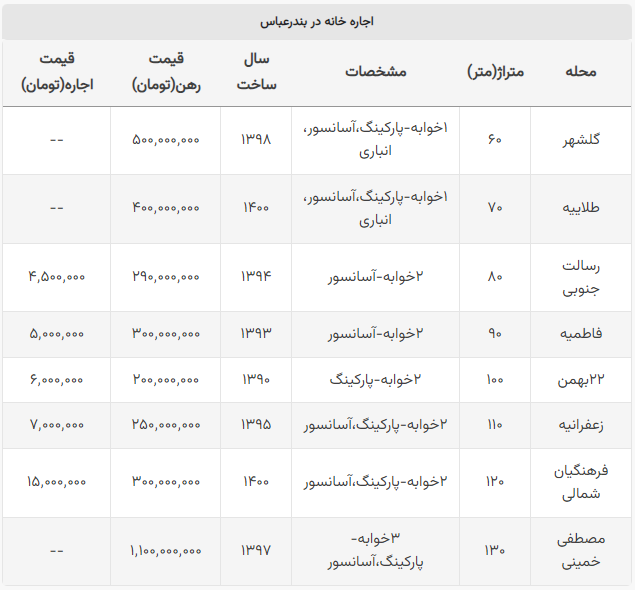 اجاره خانه در بندرعباس چقدر است؟ / رهن کامل خانه ۱۲۰ متری بیش از ۱ میلیارد