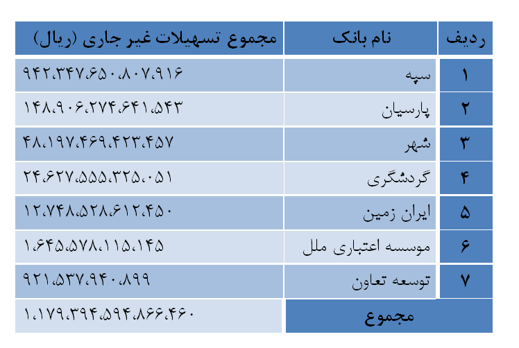 ۱۱۷ هزار میلیارد تومان؛ مطالبات وصول نشده ۶ بانک از پرداخت وام!