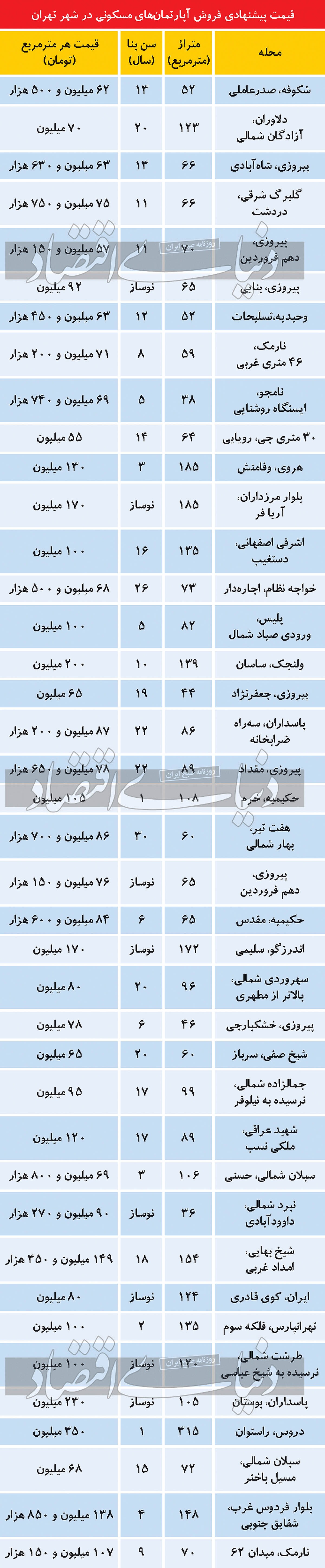 قیمت آپارتمان در تهران / حرکت لاک‌پشتی فروشنده‌‌‌ها در بازار