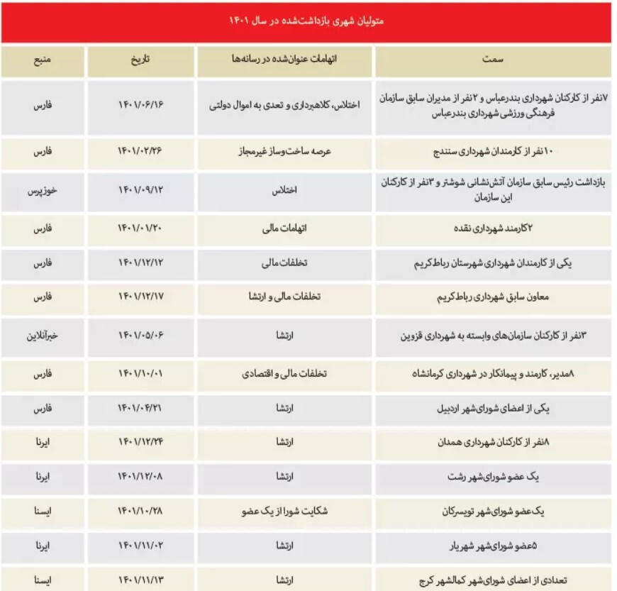 فساد زیر پوست شهر