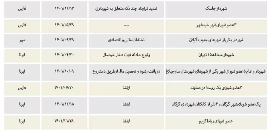 فساد زیر پوست شهر