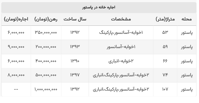 با چه مبلغی می‌توان در خیابان پاستور خانه اجاره کرد؟
